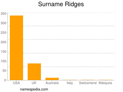 Familiennamen Ridges