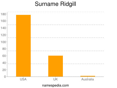 Familiennamen Ridgill