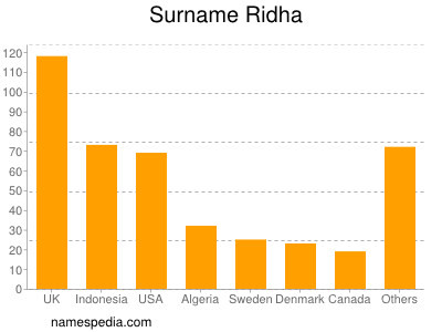 Familiennamen Ridha