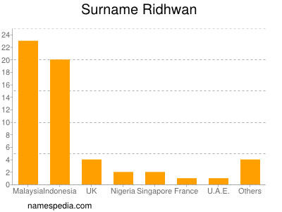 nom Ridhwan