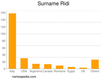 Familiennamen Ridi