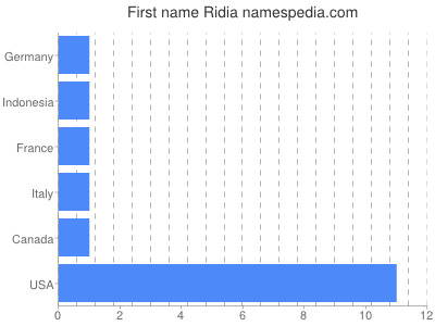 Vornamen Ridia