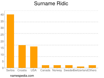 Surname Ridic