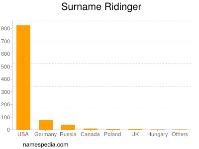 Familiennamen Ridinger