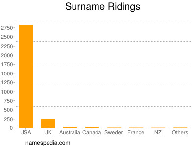 Familiennamen Ridings