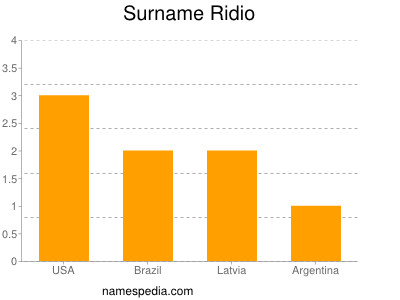 Familiennamen Ridio