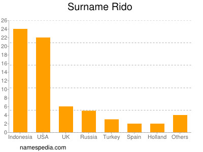 Surname Rido