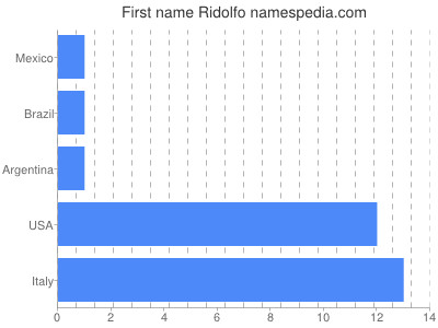 Vornamen Ridolfo