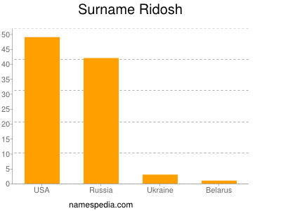 Familiennamen Ridosh