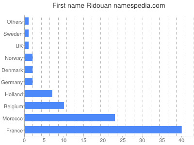 Vornamen Ridouan