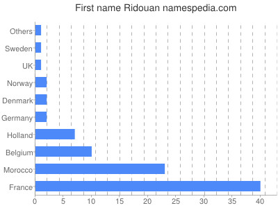 prenom Ridouan