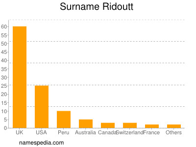 Familiennamen Ridoutt