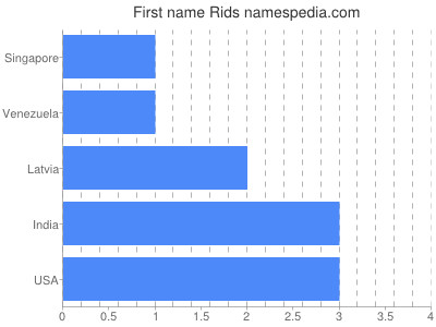 Given name Rids