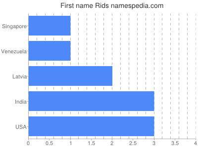 Vornamen Rids