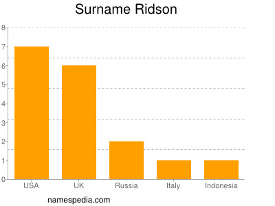 Surname Ridson