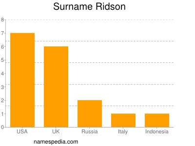 Familiennamen Ridson