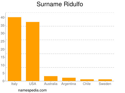 Familiennamen Ridulfo