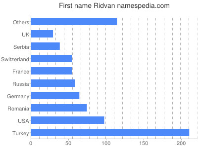 prenom Ridvan