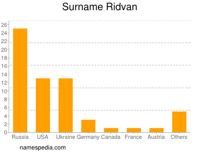 nom Ridvan