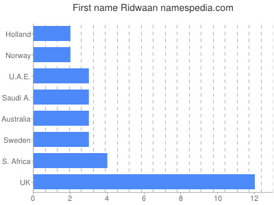 Vornamen Ridwaan