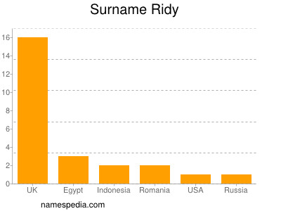 Surname Ridy
