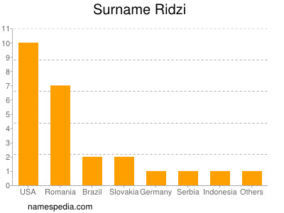 Familiennamen Ridzi