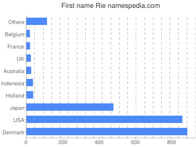 Vornamen Rie