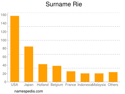 Familiennamen Rie