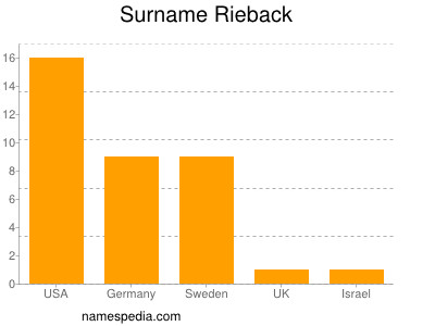 Familiennamen Rieback