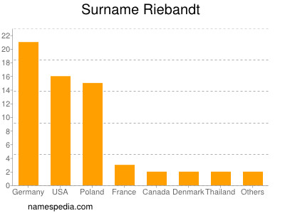 Surname Riebandt