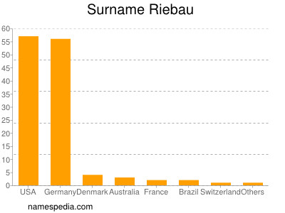 Familiennamen Riebau