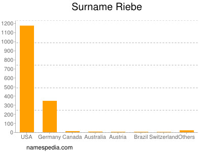 Familiennamen Riebe