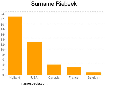 Familiennamen Riebeek