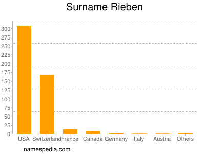 Familiennamen Rieben