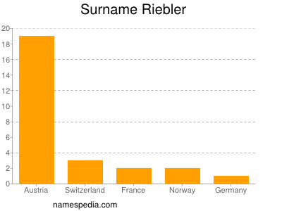 Familiennamen Riebler