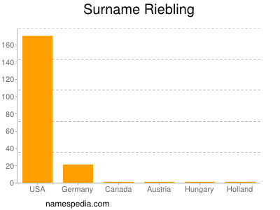 Surname Riebling