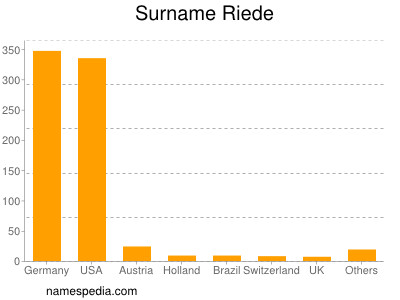 Surname Riede