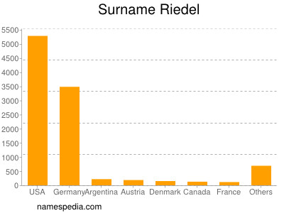 Familiennamen Riedel
