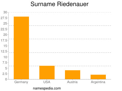 Familiennamen Riedenauer