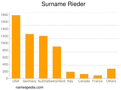 Surname Rieder