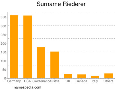 Familiennamen Riederer