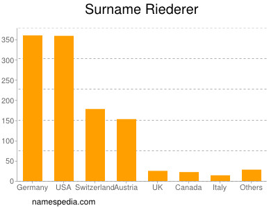 nom Riederer