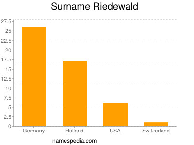 Familiennamen Riedewald