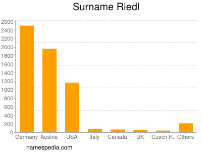 Familiennamen Riedl