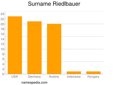 Familiennamen Riedlbauer