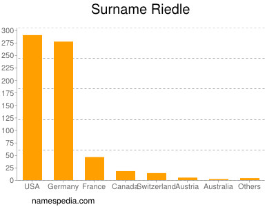 Familiennamen Riedle