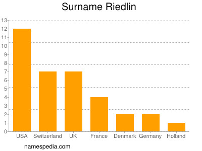 Surname Riedlin