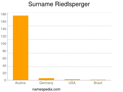 Familiennamen Riedlsperger