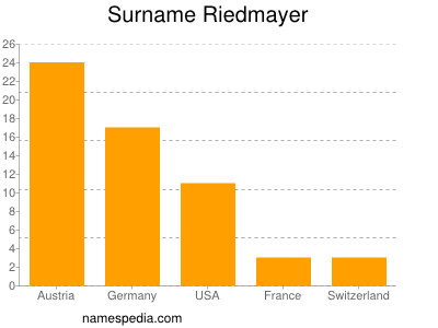 Familiennamen Riedmayer