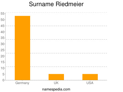 Familiennamen Riedmeier